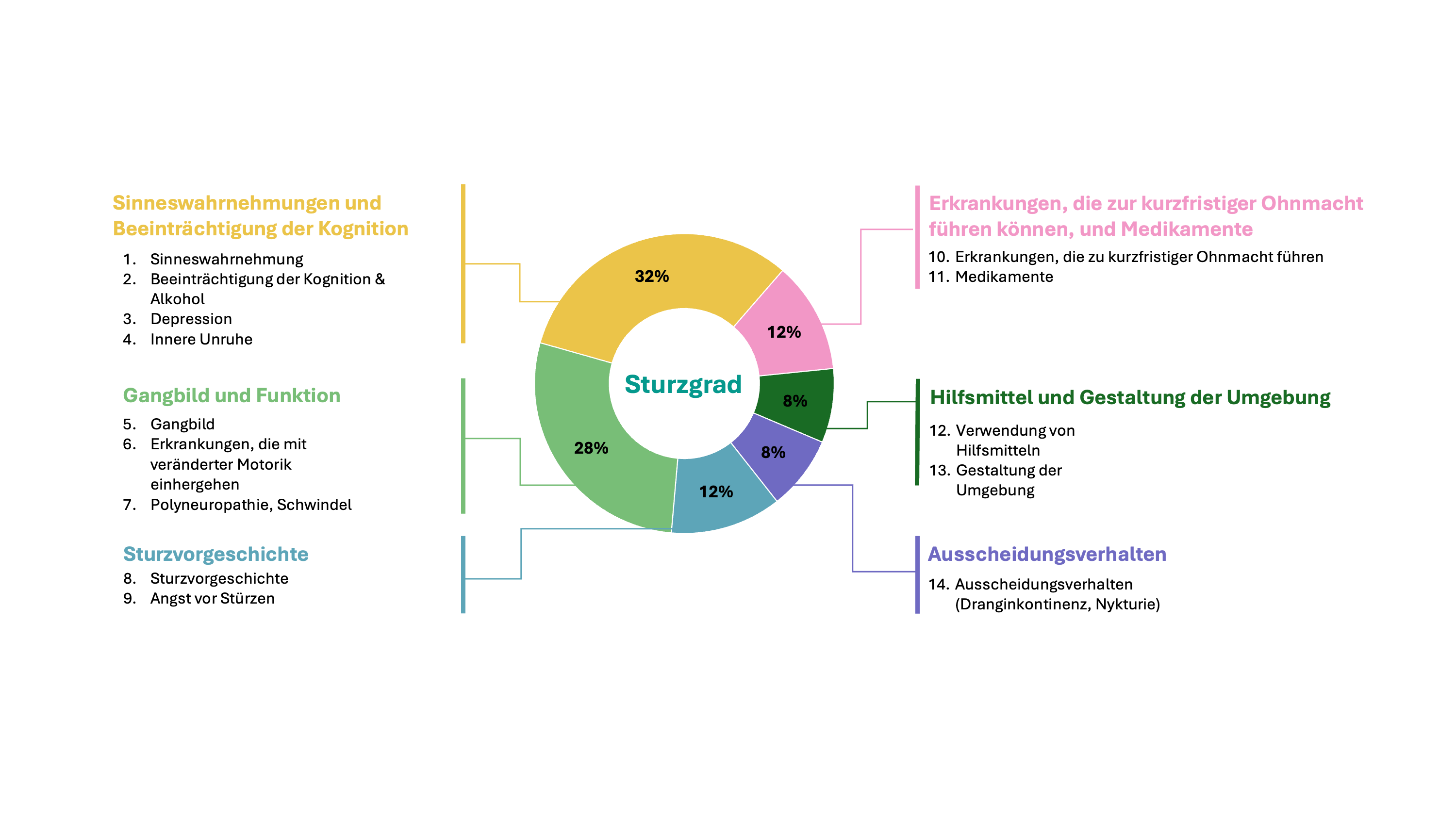 6 Kategorien und 14 Risikofaktoren