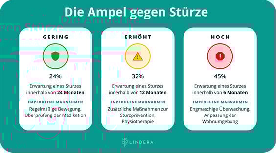 ampel-system-sturzrisiko