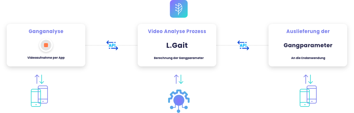 L.Gait - Ganganalyse per App L.Gait - Ganganalyse per App